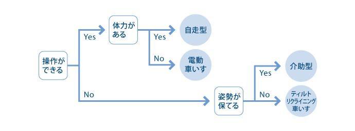 身体の状態で種類を選ぶ