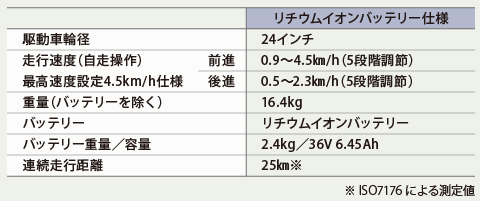 JWG-1（YAMAHA 電動化ユニット）性能