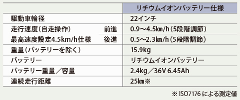 JWG-1（YAMAHA 電動化ユニット）性能