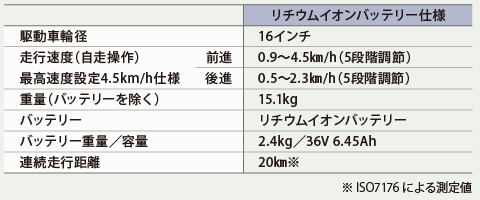 JWG-1（YAMAHA 電動化ユニット）性能