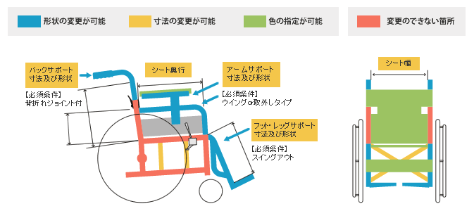 変更できる箇所とできない箇所